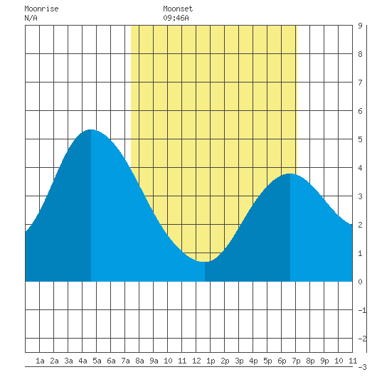 Joice Island tide chart for Sunday, March 8, 2026