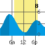 Joice Island tide chart for Sunday, March 8, 2026