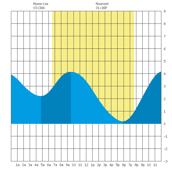 Joice Island tide chart for Saturday, April 11, 2026