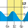 Joice Island tide chart for Sunday, April 12, 2026