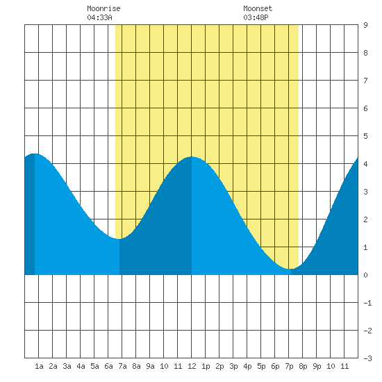 Joice Island tide chart for Monday, April 13, 2026