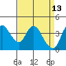 Joice Island tide chart for Monday, April 13, 2026