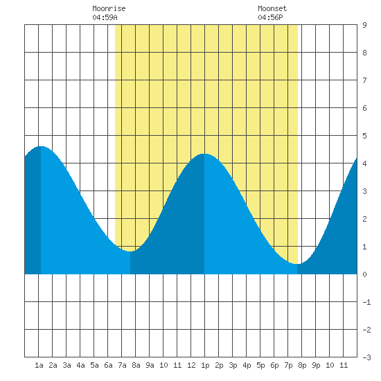 Joice Island tide chart for Tuesday, April 14, 2026