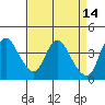 Joice Island tide chart for Tuesday, April 14, 2026