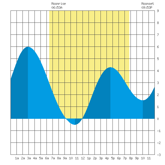 Joice Island tide chart for Saturday, April 18, 2026