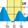 Joice Island tide chart for Saturday, April 18, 2026