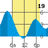 Joice Island tide chart for Sunday, April 19, 2026