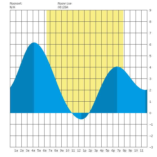Joice Island tide chart for Monday, April 20, 2026