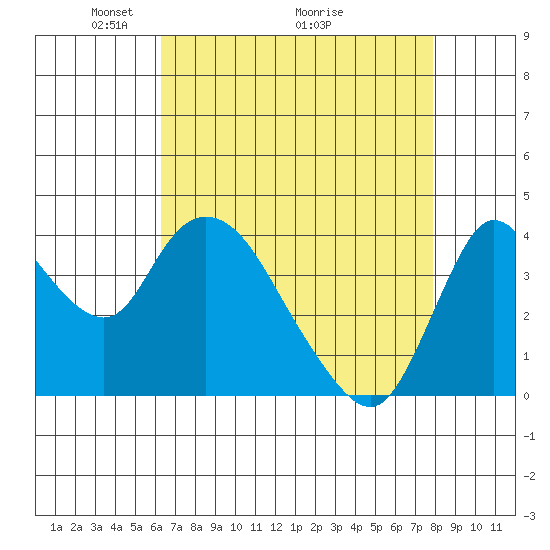 Joice Island tide chart for Friday, April 24, 2026