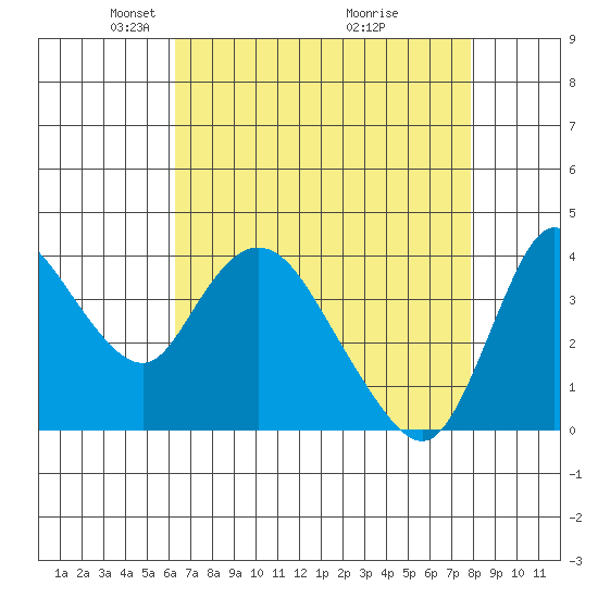 Joice Island tide chart for Saturday, April 25, 2026