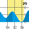 Joice Island tide chart for Saturday, April 25, 2026