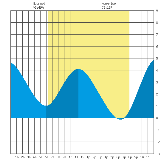 Joice Island tide chart for Sunday, April 26, 2026