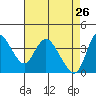 Joice Island tide chart for Sunday, April 26, 2026