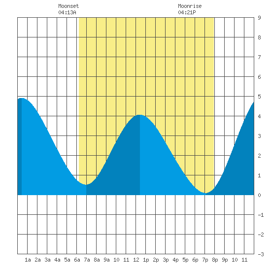 Joice Island tide chart for Monday, April 27, 2026