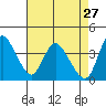 Joice Island tide chart for Monday, April 27, 2026