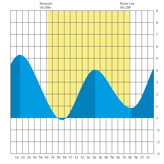 Joice Island tide chart for Wednesday, April 29, 2026