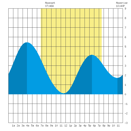 Joice Island tide chart for Saturday, April 4, 2026