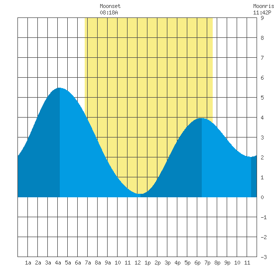 Joice Island tide chart for Sunday, April 5, 2026