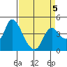 Joice Island tide chart for Sunday, April 5, 2026