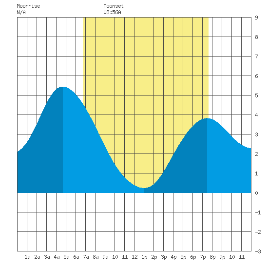Joice Island tide chart for Monday, April 6, 2026