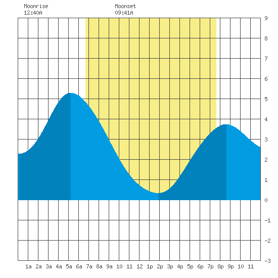 Joice Island tide chart for Tuesday, April 7, 2026