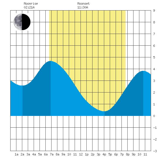 Joice Island tide chart for Thursday, April 9, 2026