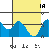 Joice Island tide chart for Sunday, May 10, 2026