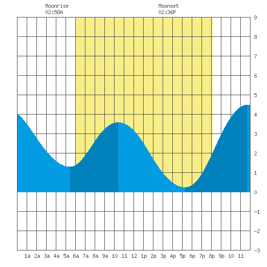 Joice Island tide chart for Monday, May 11, 2026