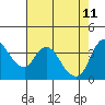 Joice Island tide chart for Monday, May 11, 2026