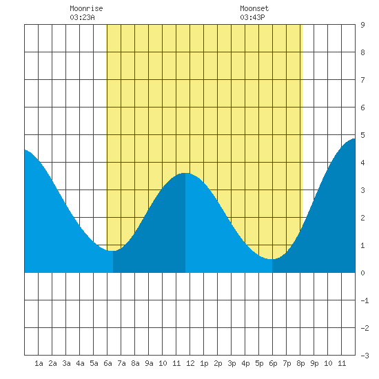 Joice Island tide chart for Tuesday, May 12, 2026