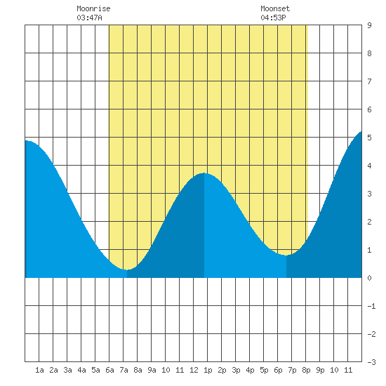 Joice Island tide chart for Wednesday, May 13, 2026