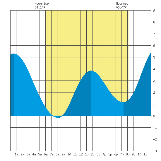 Joice Island tide chart for Thursday, May 14, 2026