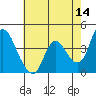 Joice Island tide chart for Thursday, May 14, 2026