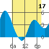 Joice Island tide chart for Sunday, May 17, 2026