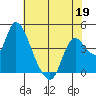 Joice Island tide chart for Tuesday, May 19, 2026