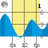 Joice Island tide chart for Friday, May 1, 2026