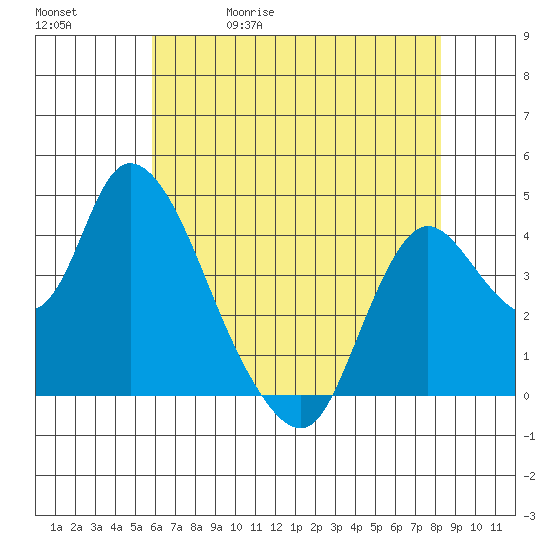 Joice Island tide chart for Wednesday, May 20, 2026