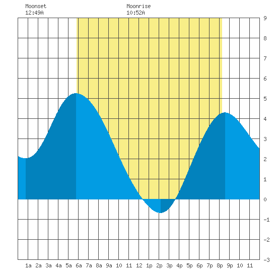 Joice Island tide chart for Thursday, May 21, 2026