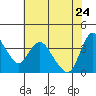 Joice Island tide chart for Sunday, May 24, 2026