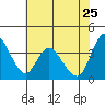 Joice Island tide chart for Monday, May 25, 2026