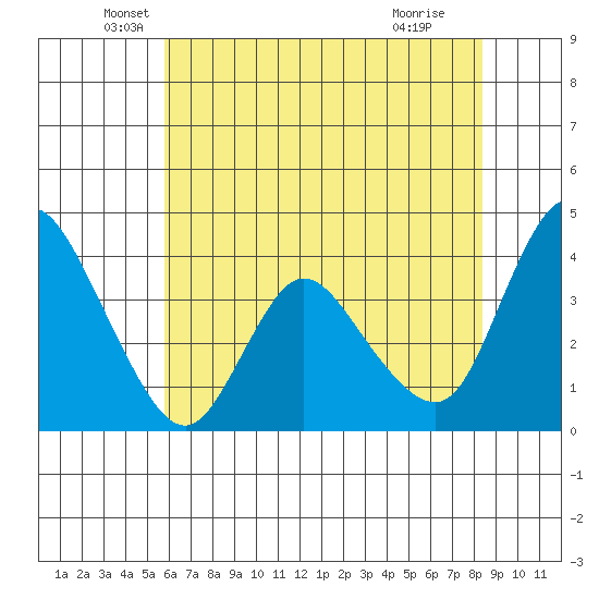 Joice Island tide chart for Tuesday, May 26, 2026