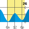 Joice Island tide chart for Tuesday, May 26, 2026