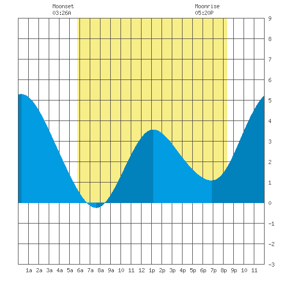 Joice Island tide chart for Wednesday, May 27, 2026