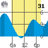 Joice Island tide chart for Sunday, May 31, 2026