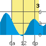 Joice Island tide chart for Sunday, May 3, 2026