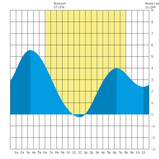 Joice Island tide chart for Monday, May 4, 2026