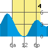 Joice Island tide chart for Monday, May 4, 2026