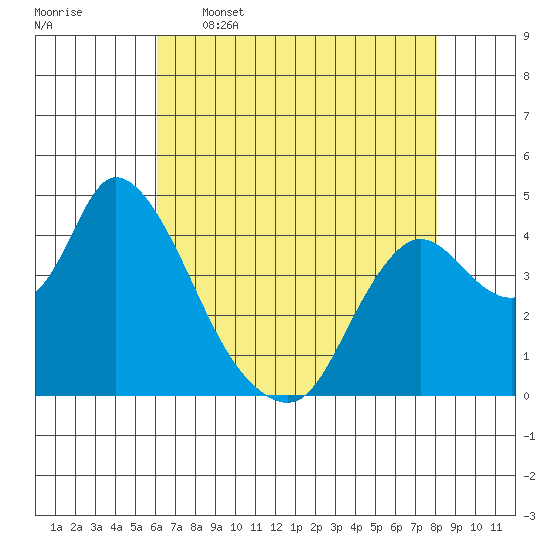 Joice Island tide chart for Tuesday, May 5, 2026