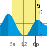 Joice Island tide chart for Tuesday, May 5, 2026
