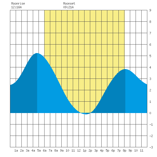 Joice Island tide chart for Wednesday, May 6, 2026